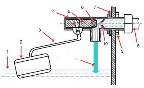 Инструменты для настройки уровня в резервуаре